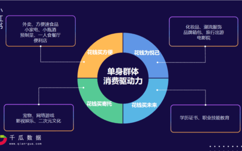 2.4亿单身人口新浪潮，小红书品牌3步抓住流量风口