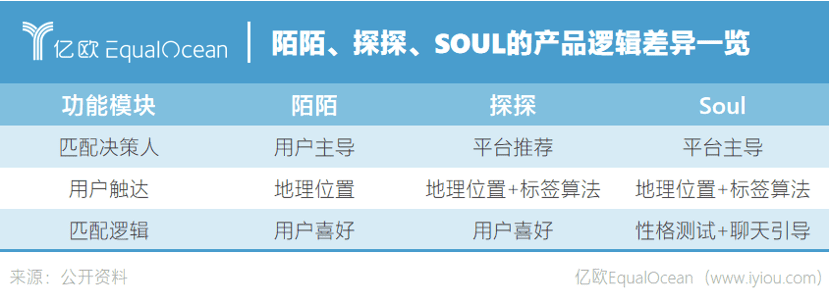 郭海惟：从陌陌到Soul，去中心化引发的新社交战争