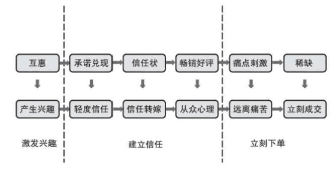 3大步骤6大技巧提升社群转化率｜行秀