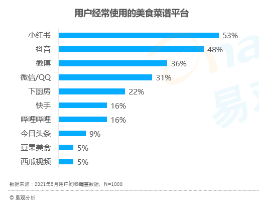 吕鑫燚：原来你也在小红书学做饭｜猎云网