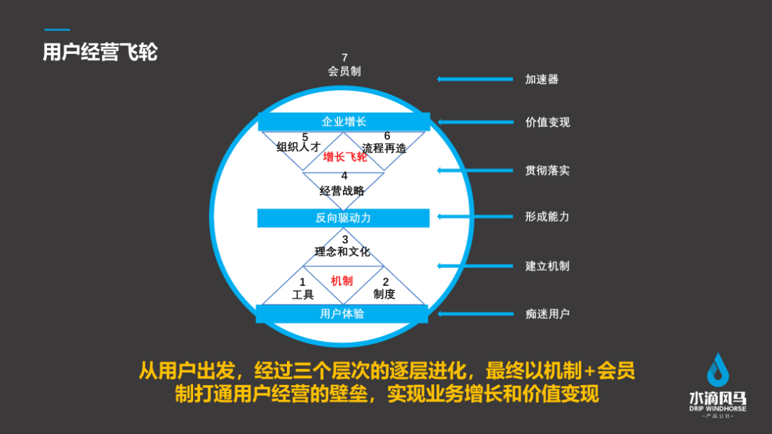 张思宏：亚马逊的用户经营增长飞轮