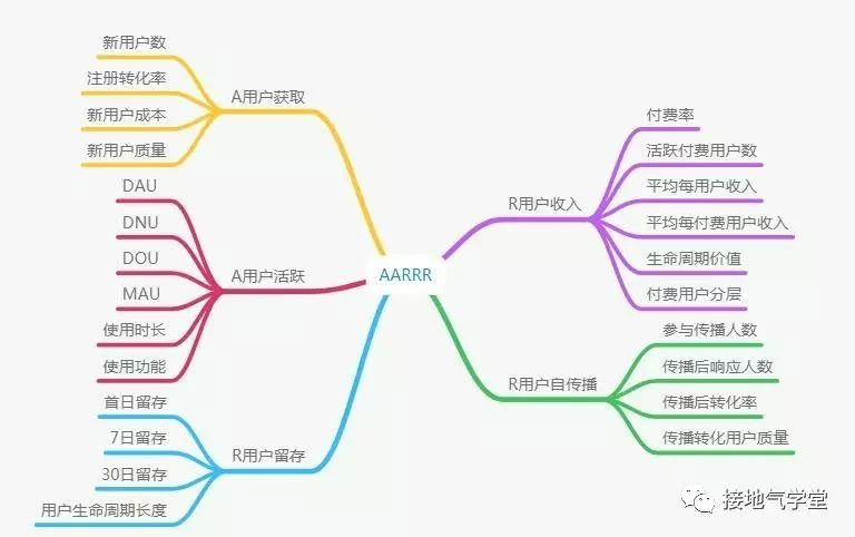 AARRR模型的使用注意事项【防坑提醒】