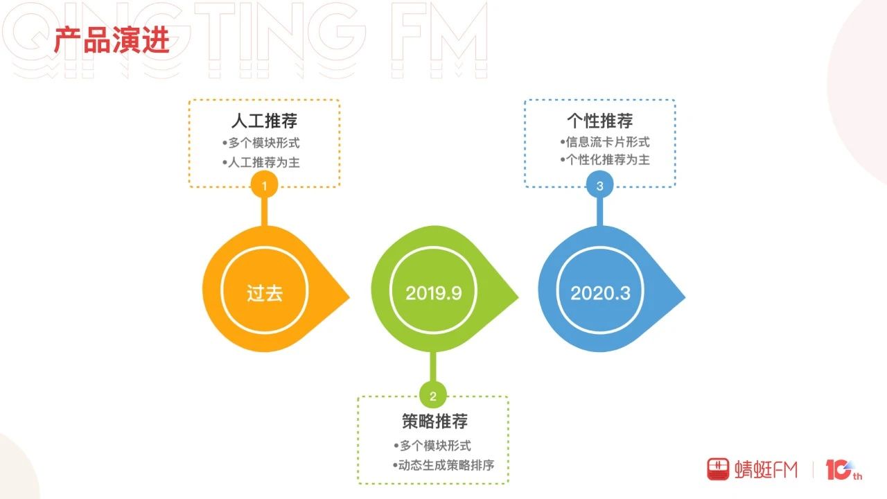 季飞：蜻蜓FM信息流推荐探索与实践｜DataFunTalk