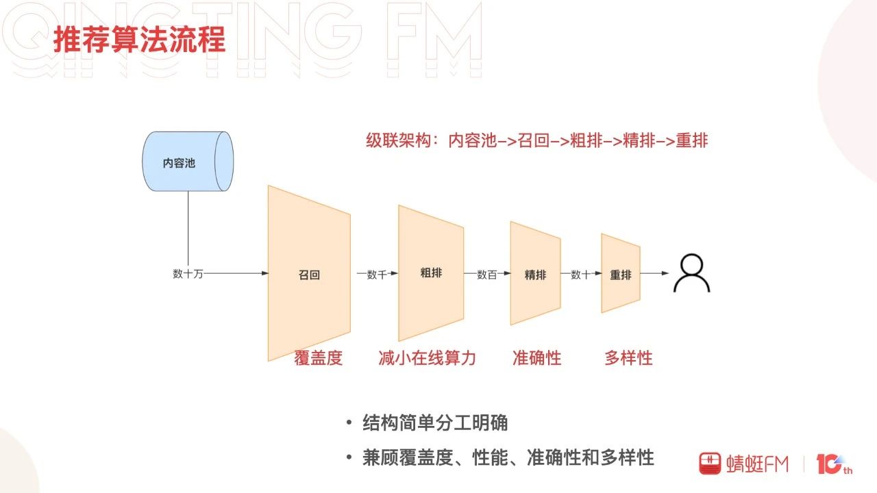 季飞：蜻蜓FM信息流推荐探索与实践｜DataFunTalk