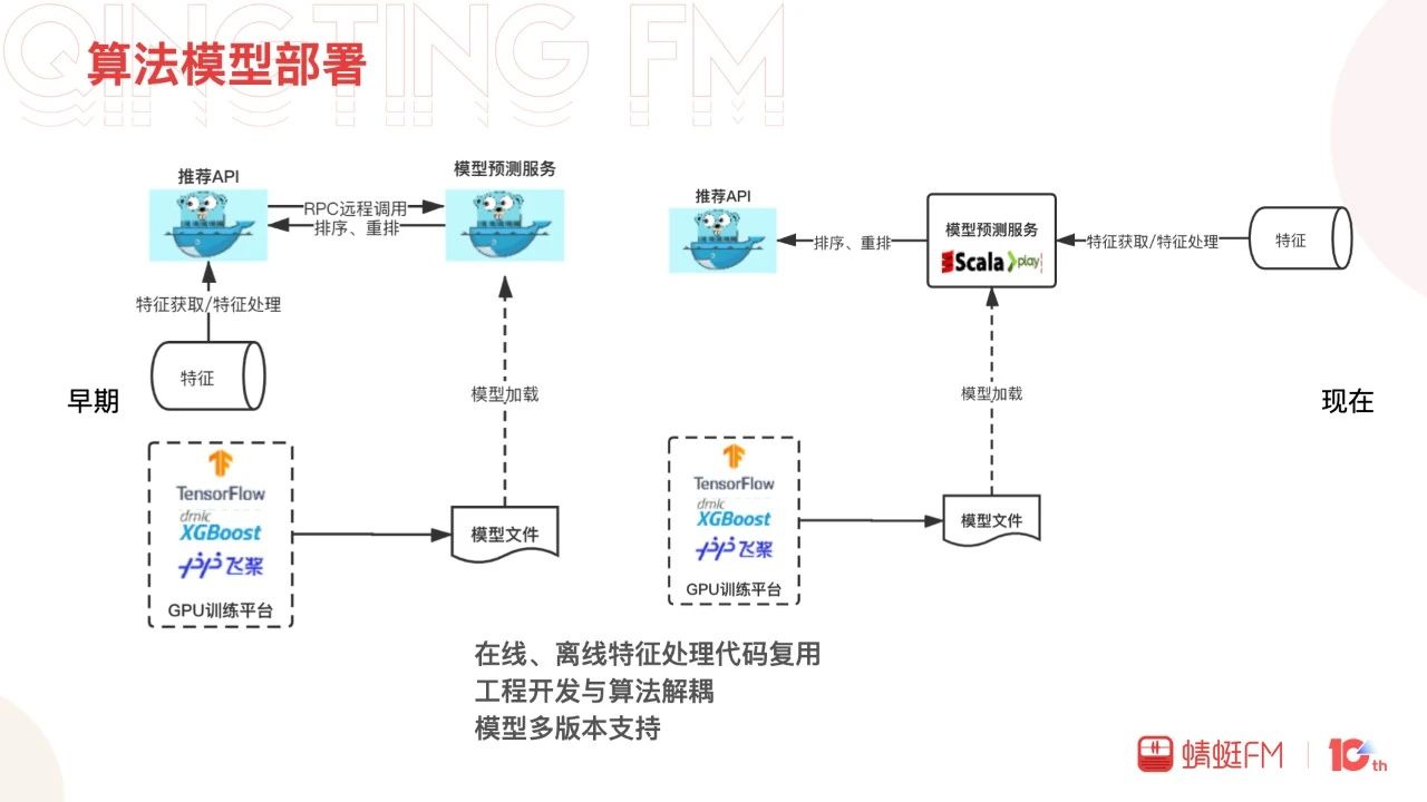 季飞：蜻蜓FM信息流推荐探索与实践｜DataFunTalk