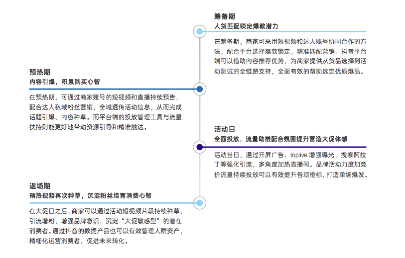 普浪呢：一文讲清楚抖音电商“FACT经营矩阵”模型