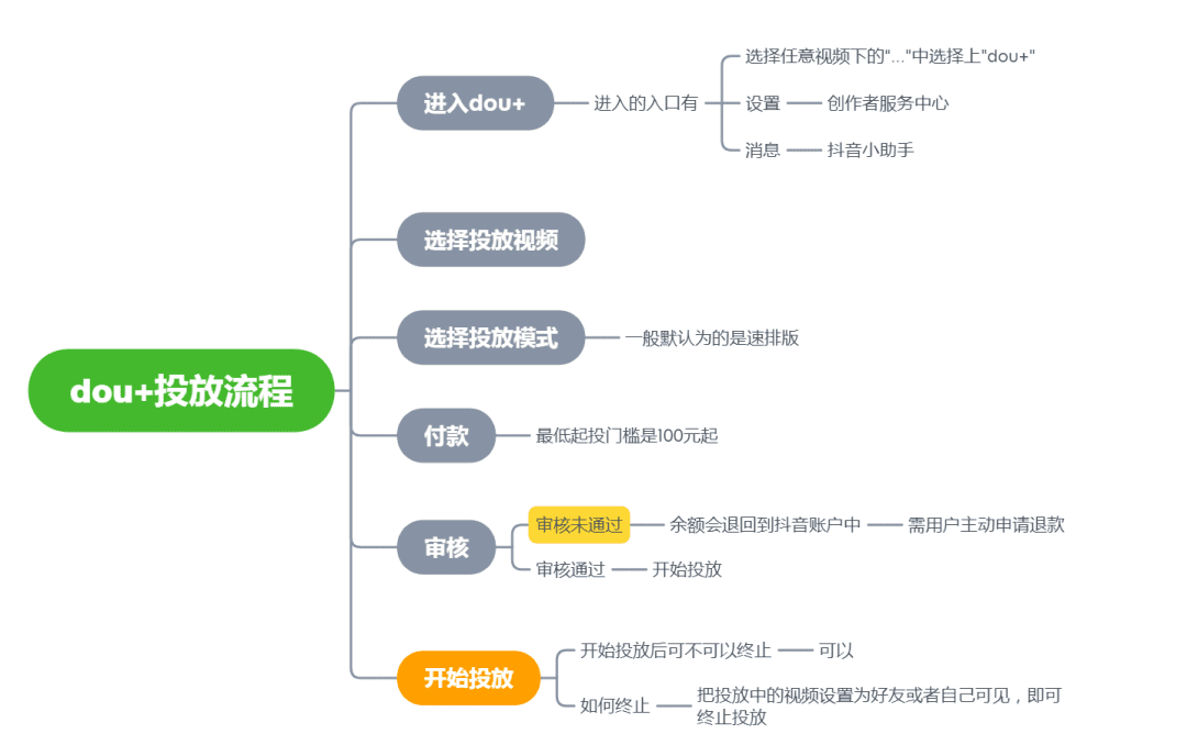 抖音dou+流量投放避坑指南｜窄门鲁西西