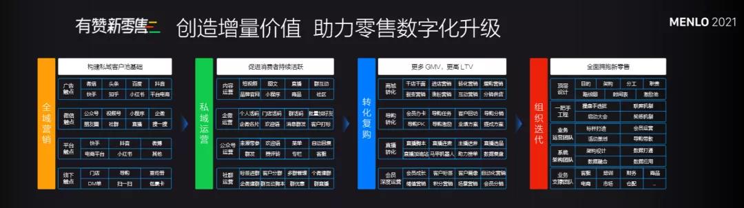 有赞COO浣昉：四大核心能力决定新零售成败