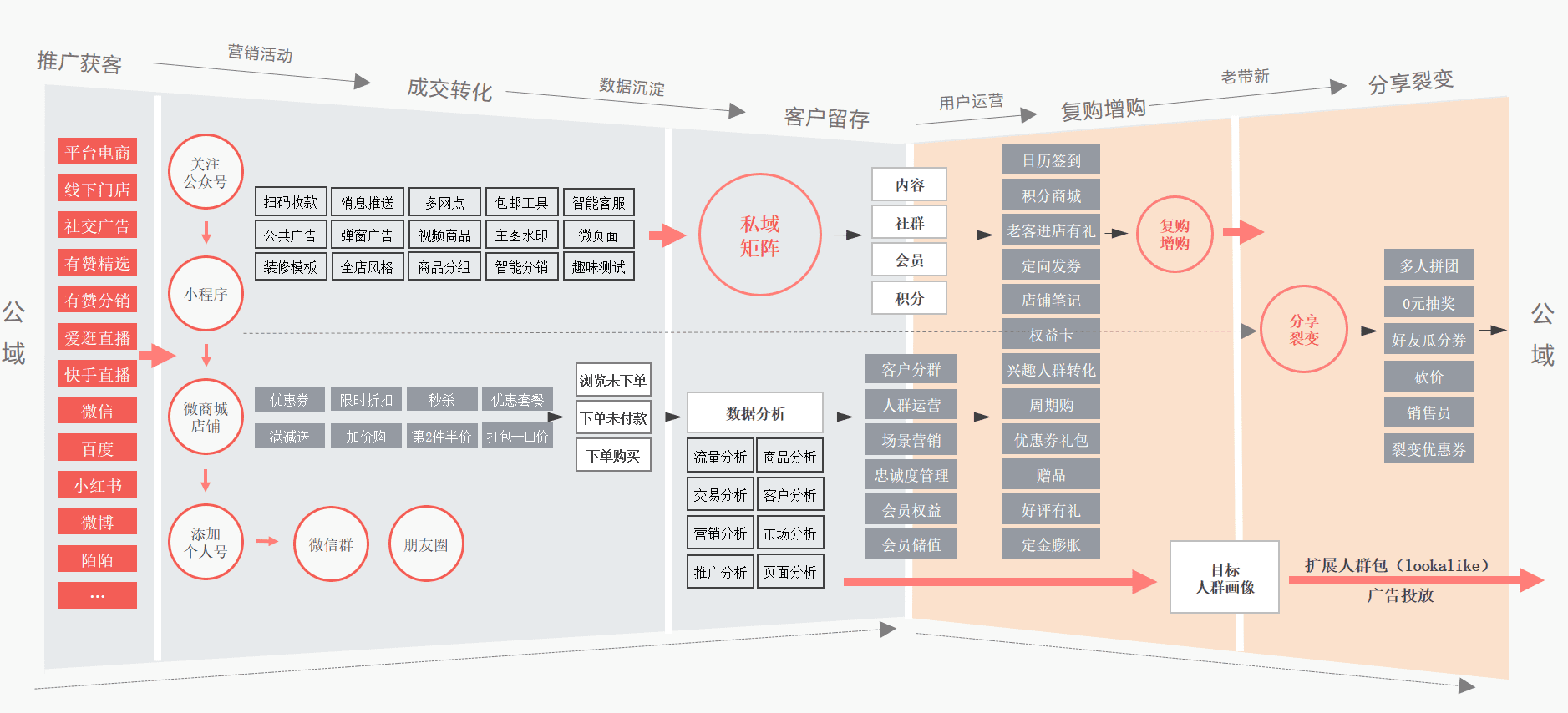 公益店铺如何实现“自造血”，有赞解密公益店铺私域增长模型