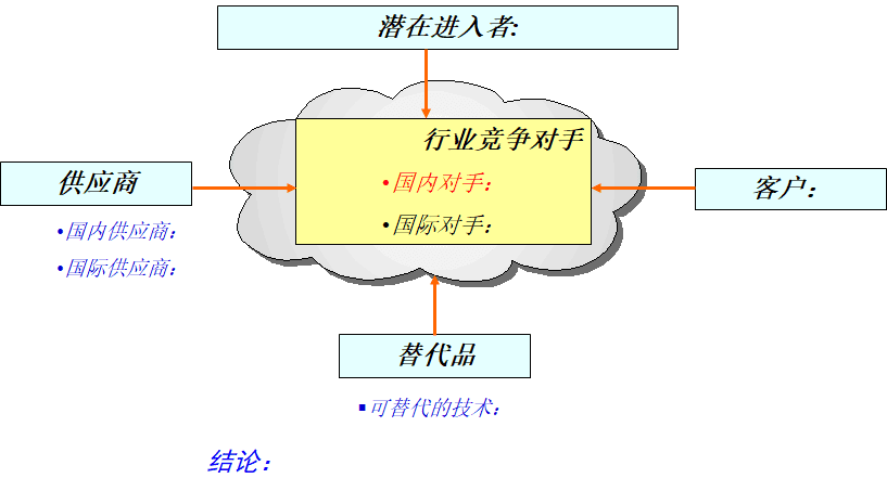 波特五力模型在实际工作中的使用