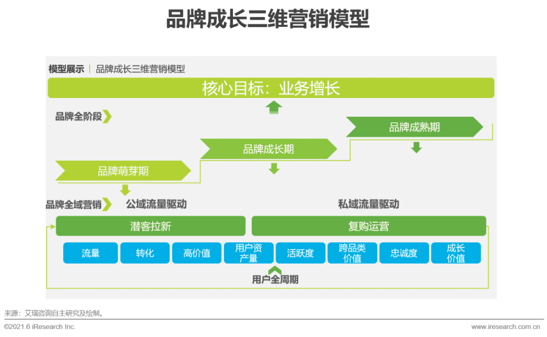 2021年中国品牌用户增长白皮书