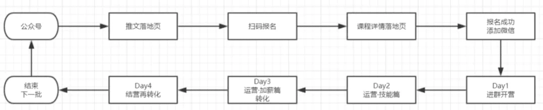 案例拆解：运营研究社9.9元低转高课程