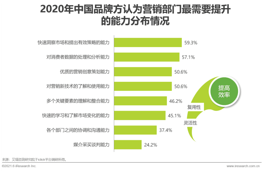 2021年中国品牌用户增长白皮书