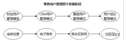 99％的用户增长运营管理者都不知道用户运营趋势