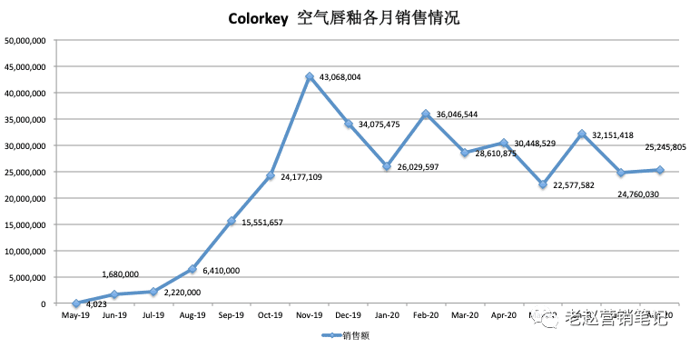 Colorkey超完美日记登上唇釉品类第一，全网爆销1000万支的营销策略