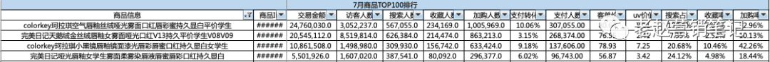 Colorkey超完美日记登上唇釉品类第一，全网爆销1000万支的营销策略