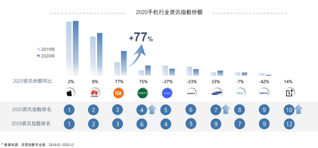 手机行业大变局，品牌“种草”突围百度有妙招