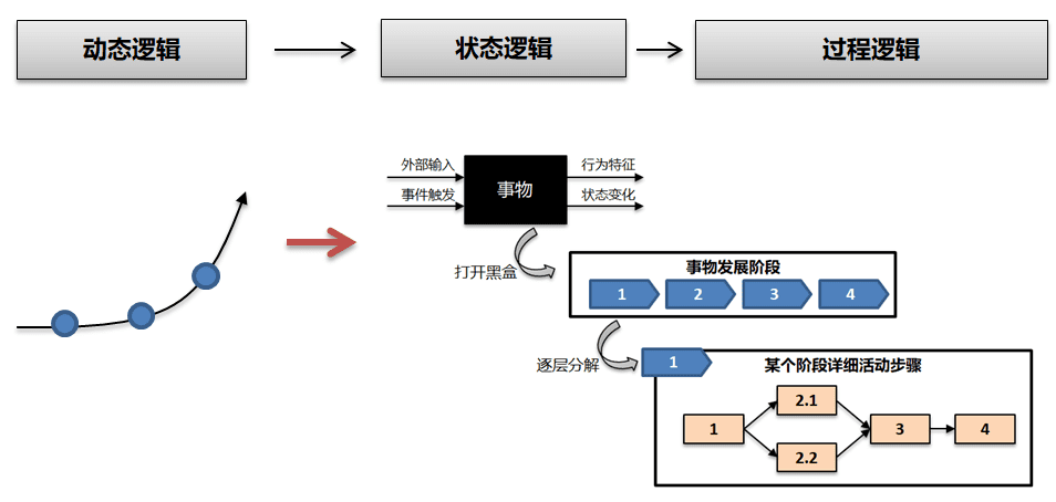 谈思维静态分析和动态分析逻辑和关联