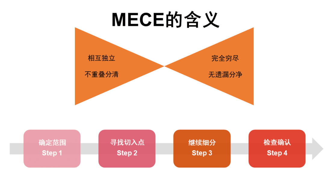 MECE法则，表达精准分类与全面的有效利器