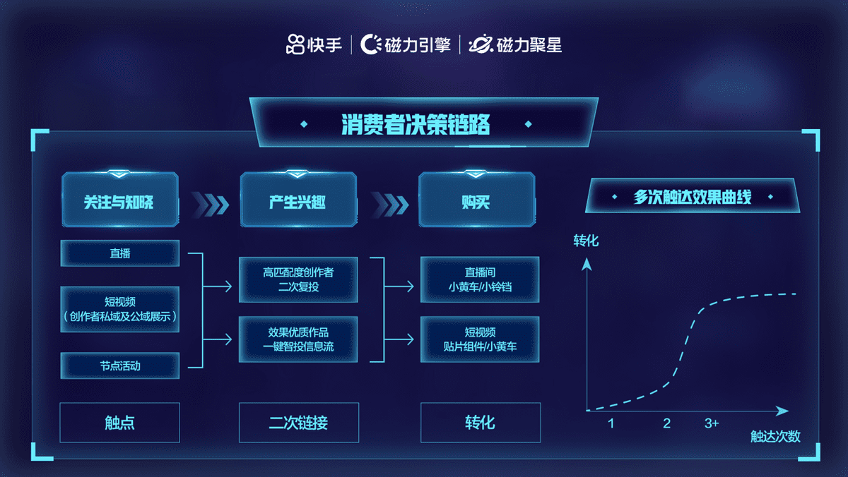 优质率达57%，CPC却低至3元，细说花西子快手站内创作者营销策略