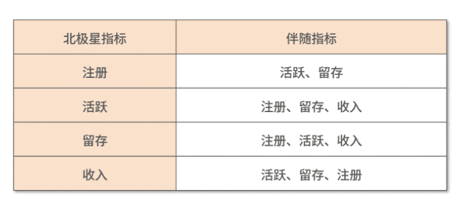 四步成诗：搭建数据运营指标体系