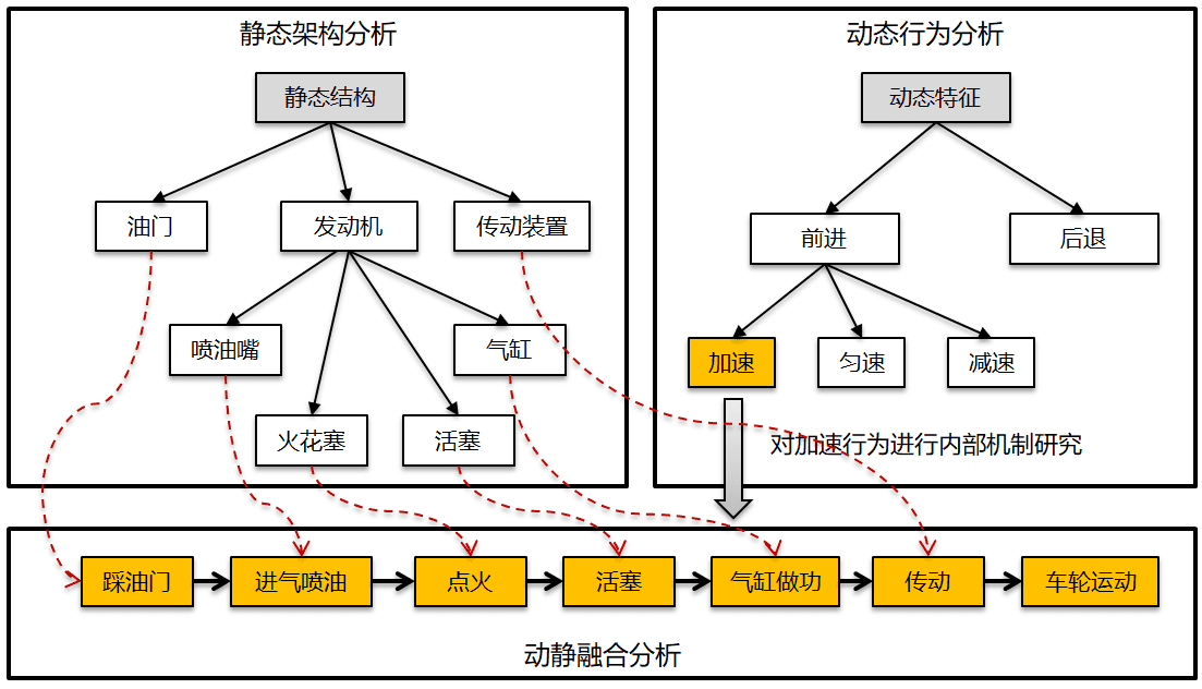 谈思维静态分析和动态分析逻辑和关联