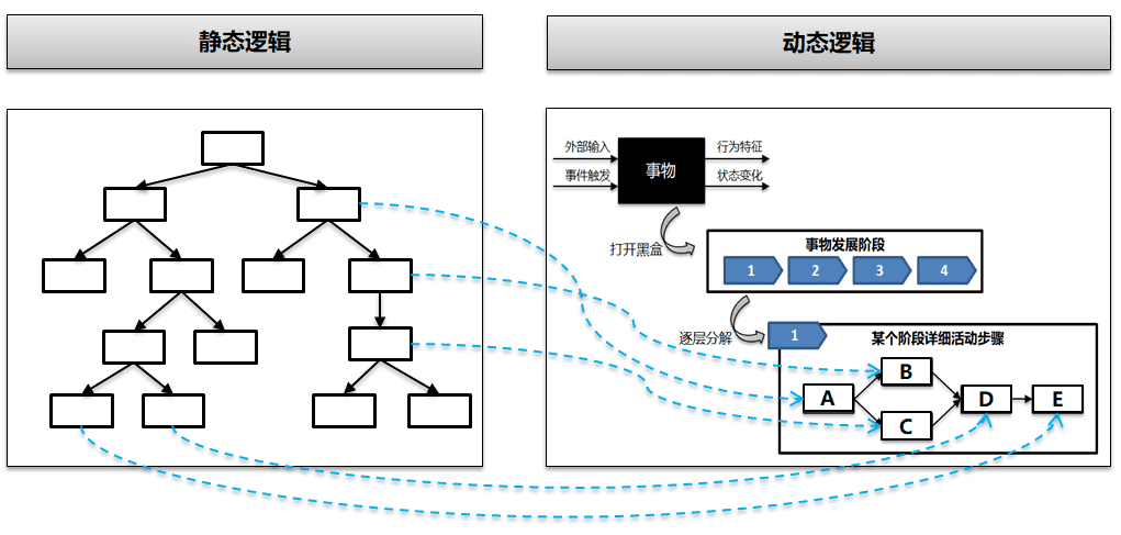 谈思维静态分析和动态分析逻辑和关联