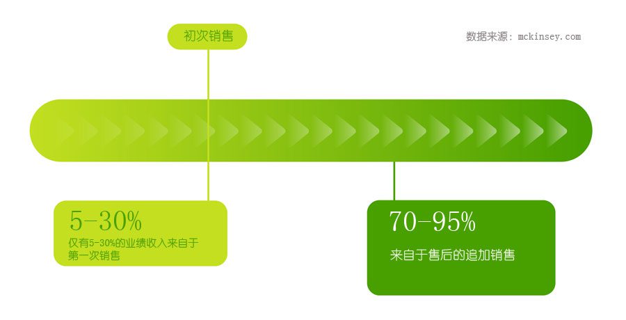 如何实施“客户成功”策略实现企业增长