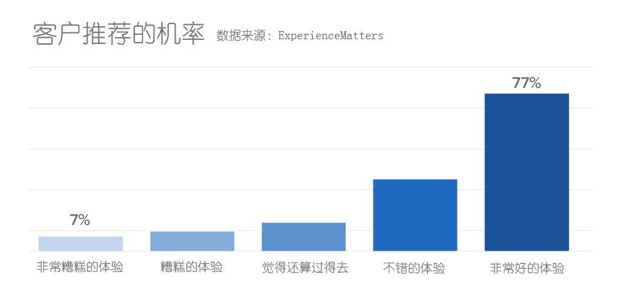 如何实施“客户成功”策略实现企业增长