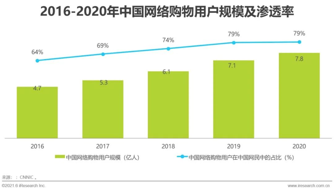 2021年中国品牌用户增长白皮书