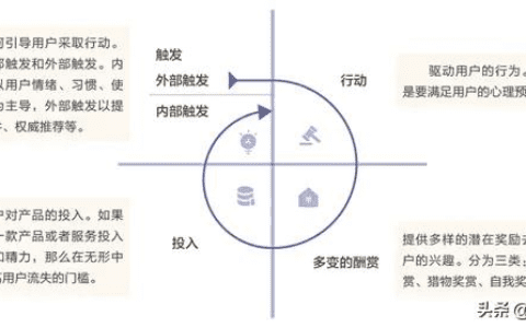 MVP方法：如何借助“HOOK上瘾模型”开展营销