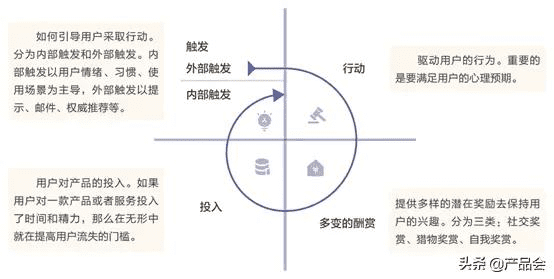 MVP方法：如何借助“HOOK上瘾模型”开展营销？