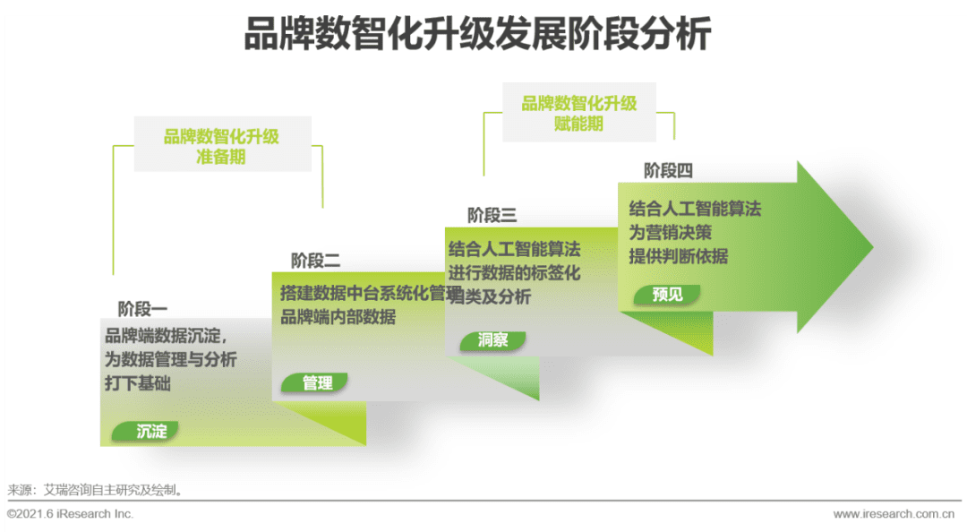 2021年中国品牌用户增长白皮书