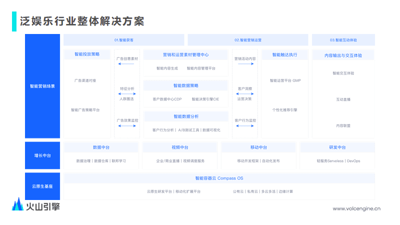 如何用技术驱动音视频业务全链路增长