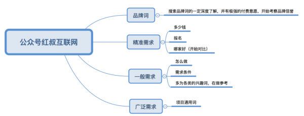 五年花光数千万，百度竞价保姆级教程来啦!