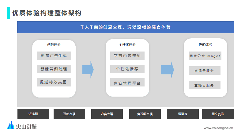 如何用技术驱动音视频业务全链路增长