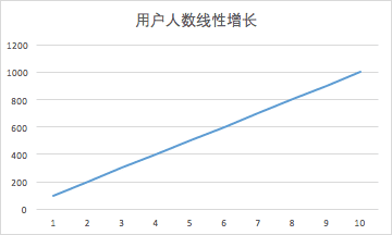 病毒传播公式：衡量病毒传播效果，k因子要大于1