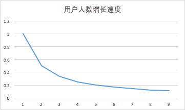 病毒传播公式：衡量病毒传播效果，k因子要大于1