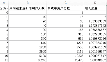 病毒传播公式：衡量病毒传播效果，k因子要大于1