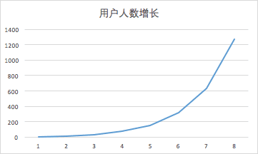 病毒传播公式：衡量病毒传播效果，k因子要大于1