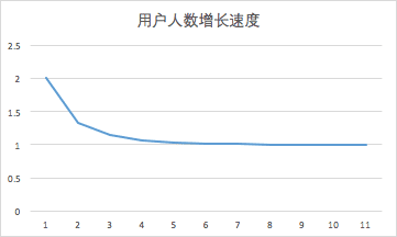 病毒传播公式：衡量病毒传播效果，k因子要大于1