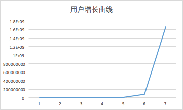 病毒传播公式：衡量病毒传播效果，k因子要大于1