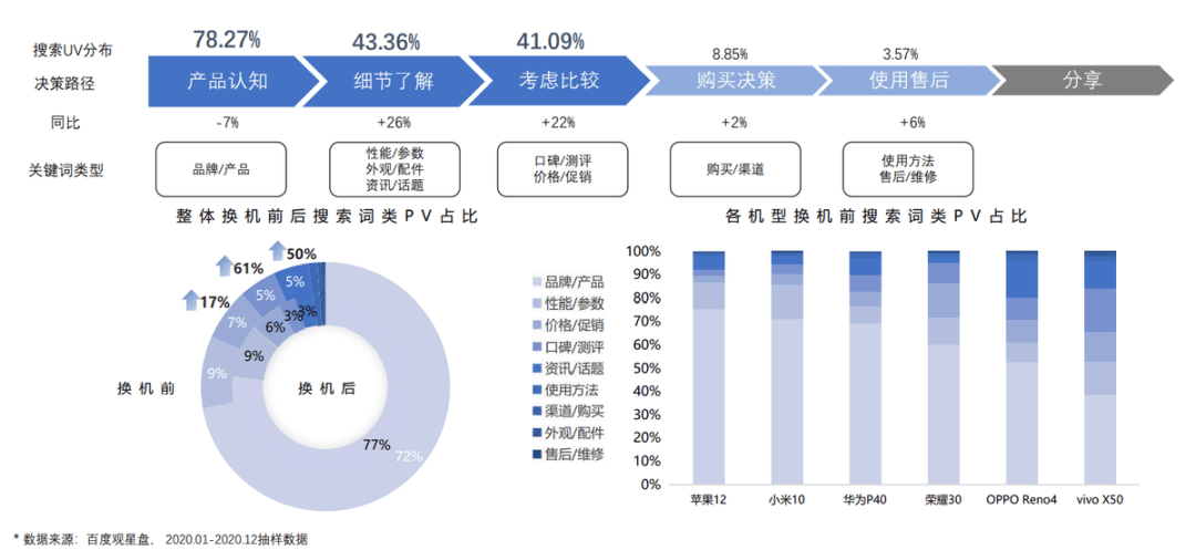 手机行业大变局，品牌“种草”突围百度有妙招