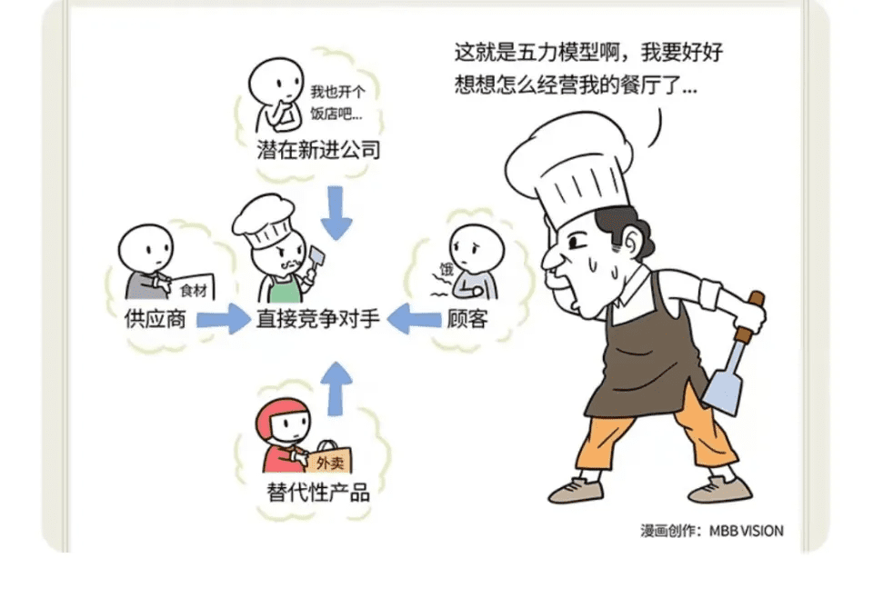 波特五力分析模型详解