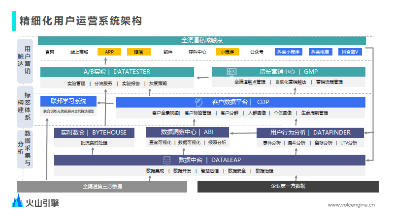 如何用技术驱动音视频业务全链路增长