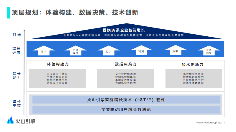 如何用技术驱动音视频业务全链路增长