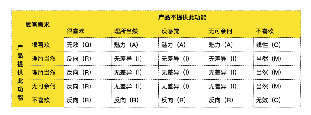 案例：KANO模型分析微信功能需求