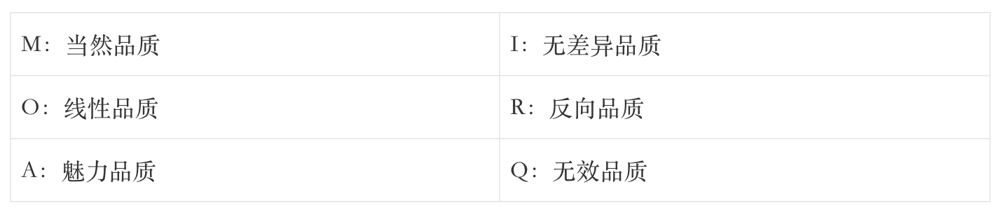 案例：KANO模型分析微信功能需求