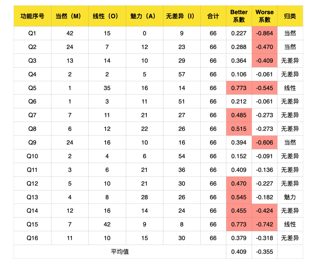 案例：KANO模型分析微信功能需求