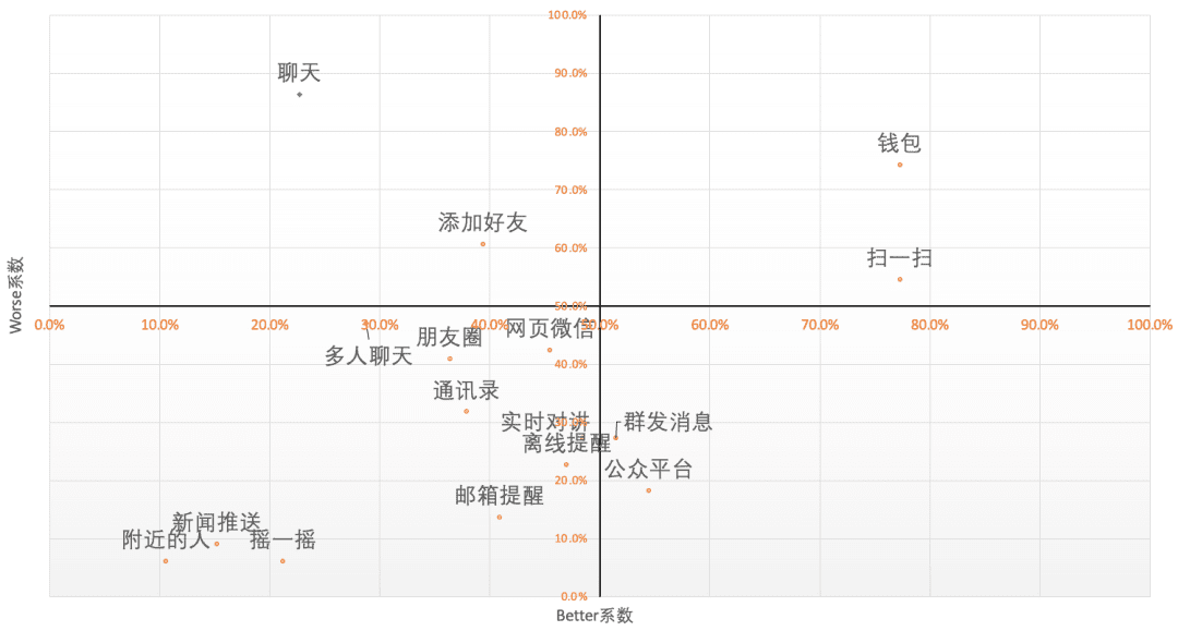 案例：KANO模型分析微信功能需求